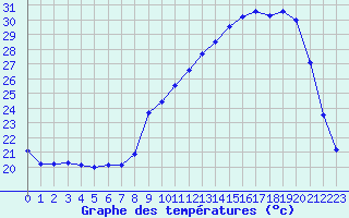 Courbe de tempratures pour Dole-Tavaux (39)