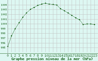 Courbe de la pression atmosphrique pour Guret Saint-Laurent (23)