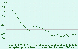 Courbe de la pression atmosphrique pour Amur (79)