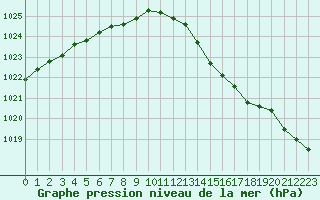 Courbe de la pression atmosphrique pour Leign-les-Bois (86)