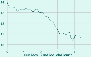 Courbe de l'humidex pour Aubenas - Lanas (07)