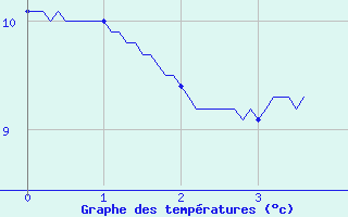 Courbe de tempratures pour Saint-Clment (50)