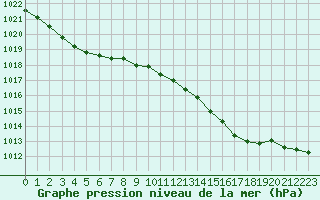 Courbe de la pression atmosphrique pour Cap de la Hve (76)