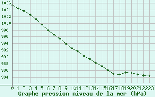 Courbe de la pression atmosphrique pour Ouessant (29)