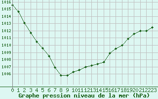 Courbe de la pression atmosphrique pour Variscourt (02)