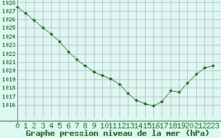 Courbe de la pression atmosphrique pour Saint-Nazaire (44)