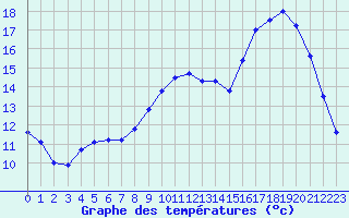Courbe de tempratures pour Jaunay-Clan / Futuroscope (86)