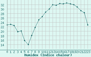 Courbe de l'humidex pour Troyes (10)