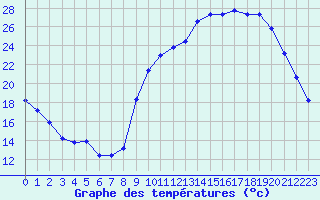 Courbe de tempratures pour Lussat (23)