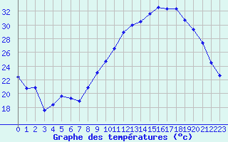 Courbe de tempratures pour Saint-Girons (09)