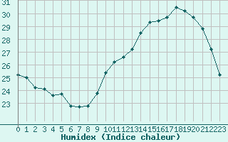 Courbe de l'humidex pour Montauban (82)