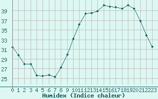 Courbe de l'humidex pour Frontenay (79)