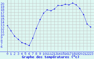 Courbe de tempratures pour Grenoble/St-Etienne-St-Geoirs (38)