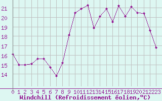 Courbe du refroidissement olien pour Nantes (44)