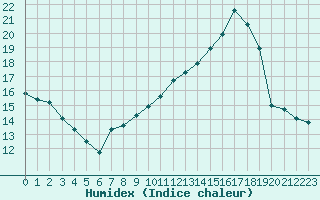 Courbe de l'humidex pour Villarzel (Sw)