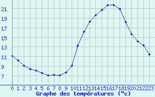 Courbe de tempratures pour Valleroy (54)