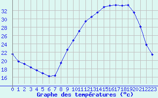 Courbe de tempratures pour Herserange (54)