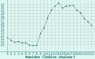 Courbe de l'humidex pour Le Touquet (62)