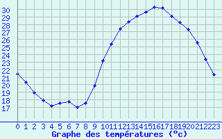 Courbe de tempratures pour Nostang (56)