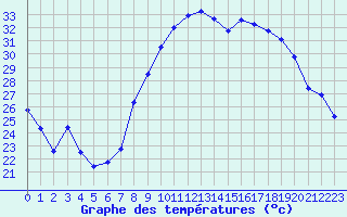 Courbe de tempratures pour Taradeau (83)