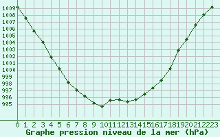 Courbe de la pression atmosphrique pour Renwez (08)