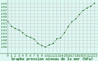 Courbe de la pression atmosphrique pour Lussat (23)