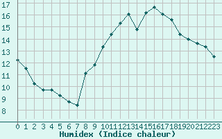 Courbe de l'humidex pour Ontinyent (Esp)