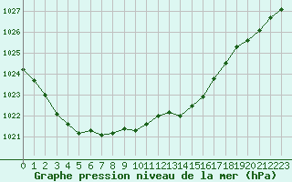 Courbe de la pression atmosphrique pour Cap de la Hve (76)