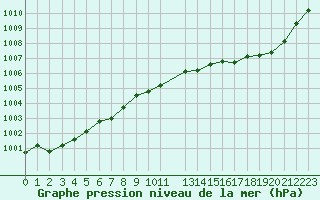 Courbe de la pression atmosphrique pour Dax (40)