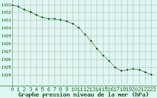 Courbe de la pression atmosphrique pour Hestrud (59)