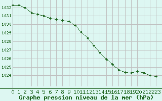 Courbe de la pression atmosphrique pour Grandfresnoy (60)