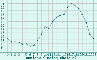 Courbe de l'humidex pour Mende - Chabrits (48)