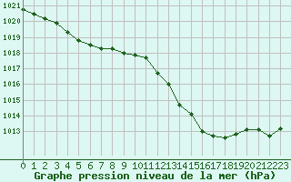 Courbe de la pression atmosphrique pour Bridel (Lu)