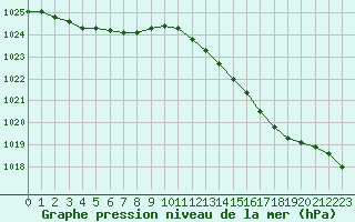 Courbe de la pression atmosphrique pour Woluwe-Saint-Pierre (Be)