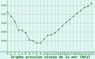 Courbe de la pression atmosphrique pour Brignogan (29)