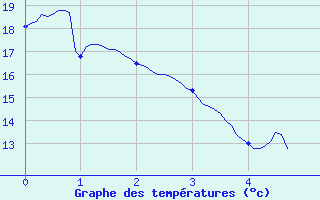 Courbe de tempratures pour Saint-Lger-la-Montagne (87)