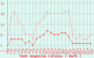 Courbe de la force du vent pour Dounoux (88)