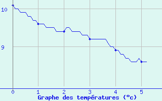 Courbe de tempratures pour Labastide-Rouairoux (81)