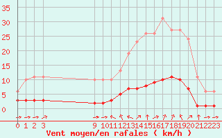 Courbe de la force du vent pour Sant Quint - La Boria (Esp)