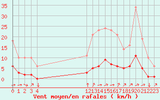 Courbe de la force du vent pour Saint-Yrieix-le-Djalat (19)