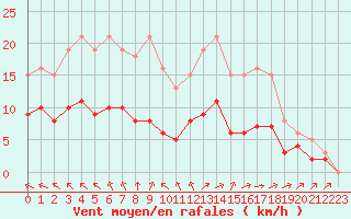 Courbe de la force du vent pour Corsept (44)