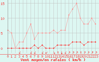 Courbe de la force du vent pour Castellbell i el Vilar (Esp)