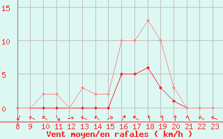 Courbe de la force du vent pour Manlleu (Esp)