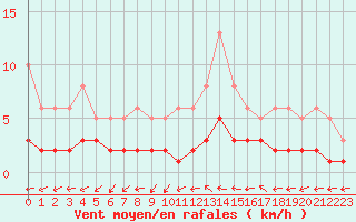 Courbe de la force du vent pour Nostang (56)