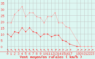 Courbe de la force du vent pour Mouilleron-le-Captif (85)