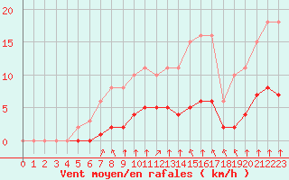 Courbe de la force du vent pour Woluwe-Saint-Pierre (Be)