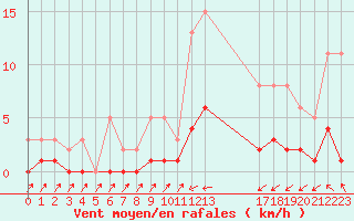 Courbe de la force du vent pour Douzens (11)