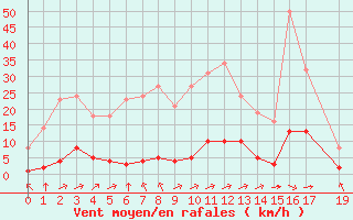 Courbe de la force du vent pour Saint-Yrieix-le-Djalat (19)