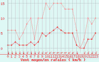Courbe de la force du vent pour Corny-sur-Moselle (57)
