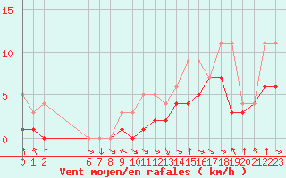 Courbe de la force du vent pour Colmar-Ouest (68)